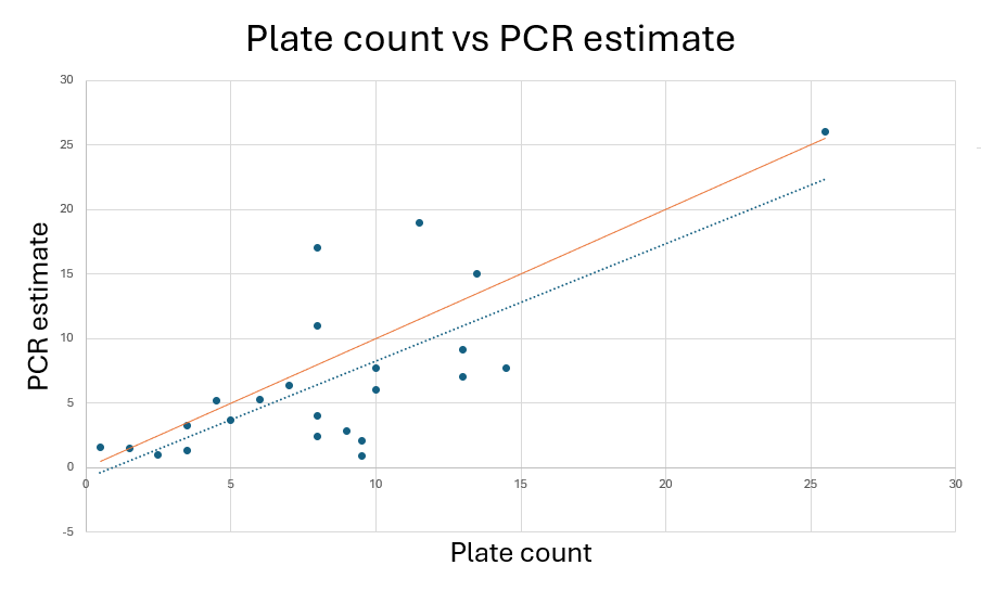 Correlation between plate counts and PCR estimates for E. coli in spiked samples.
