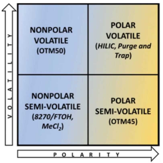 Graphique polaire PFAS