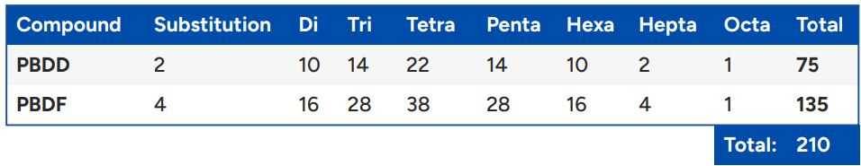 Tableau PBDD