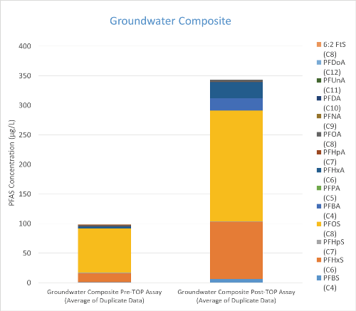 top-assay groundwater