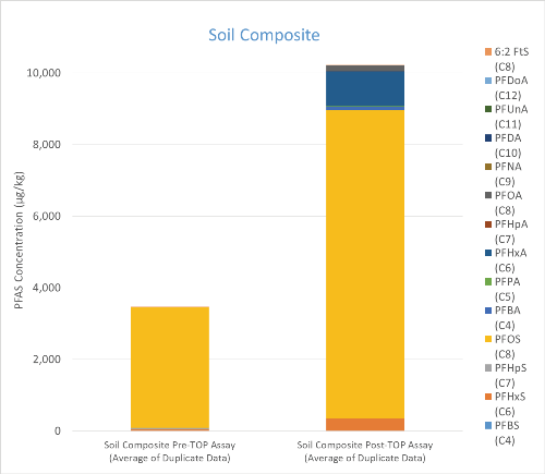 top-assay soil